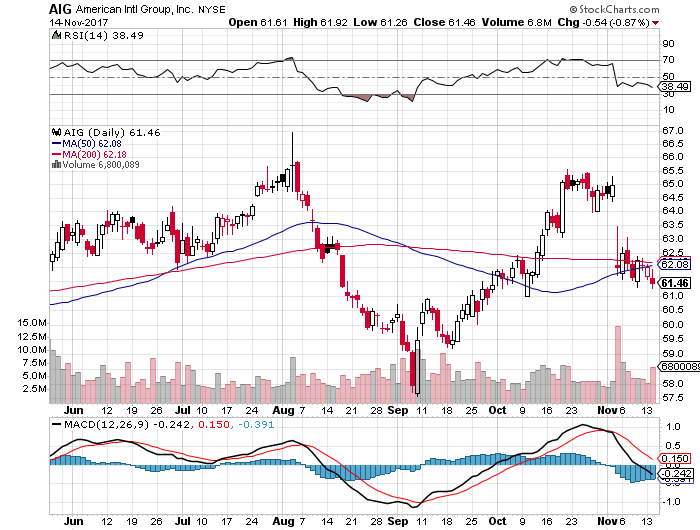 short-term-down-trend-sell-signal-for-stock-symbol-aig-as-of-11-15-2017.png