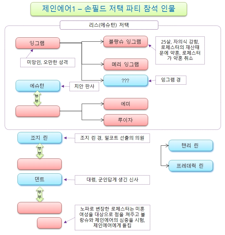 제인에어1-04-손필드저택_파티참석_등장인물.jpg