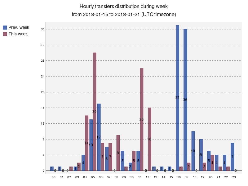 hourlyTransfersDistribution.png