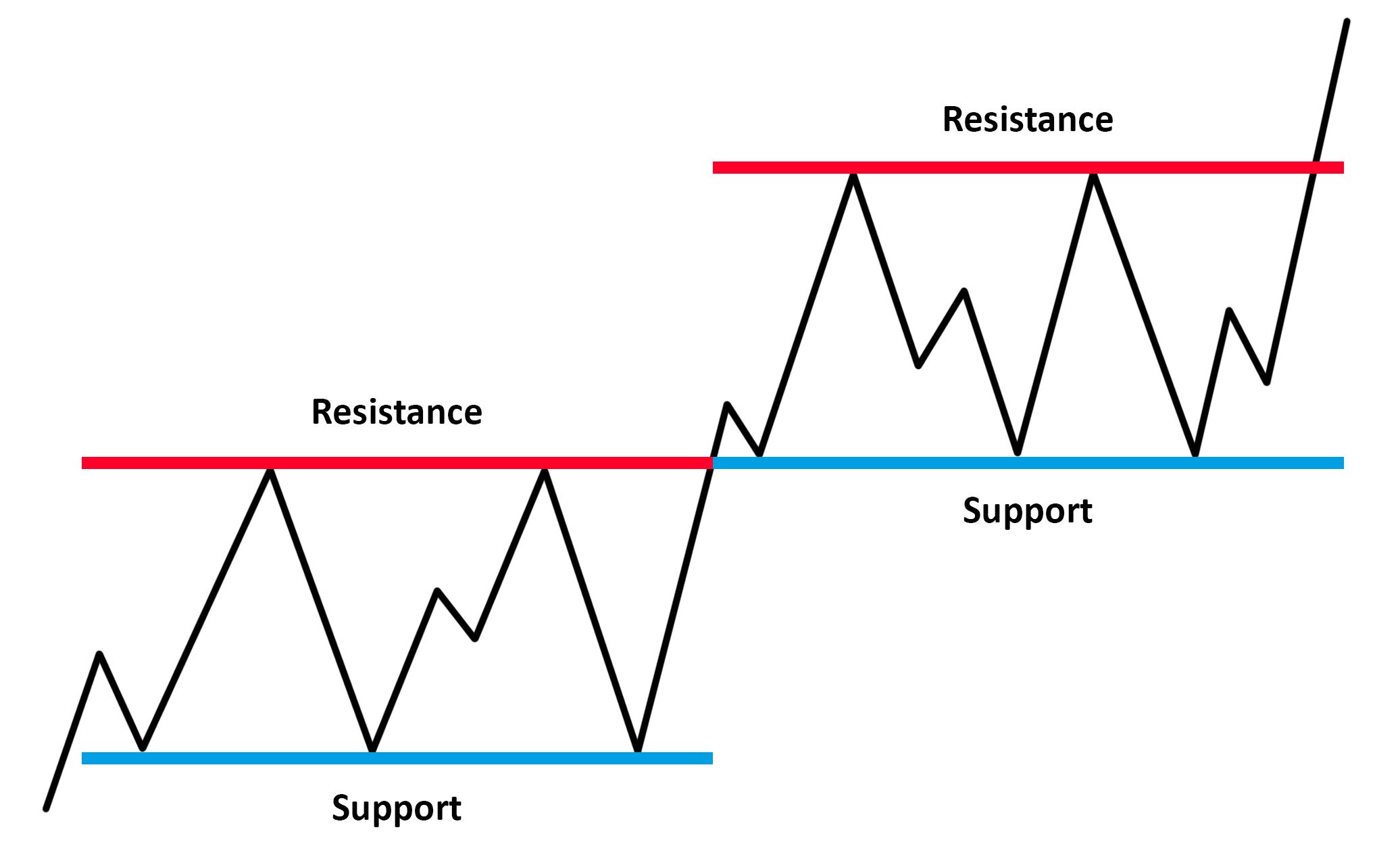 Support trade