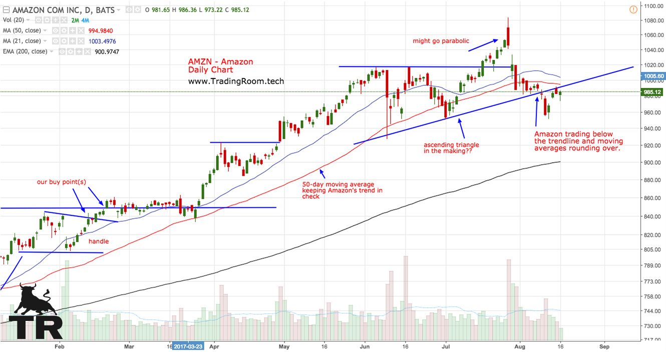 AMZN  Amazon Daily Chart.jpg