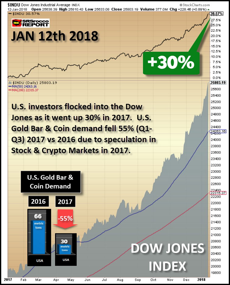 _Dow-Jones-Index-30%-2017-vs-Gold-Bar-Coin-Demand.png