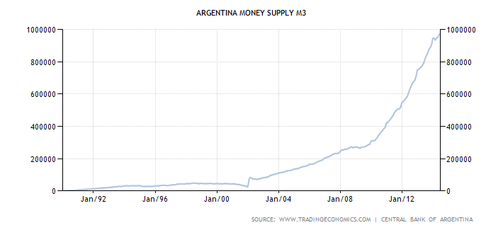 argentina-money-supply-m3.png