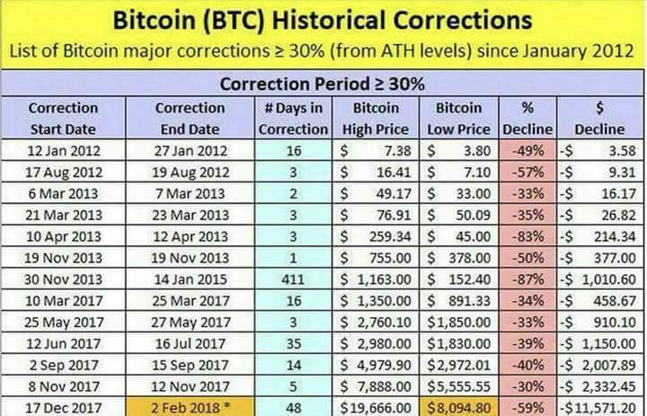 Resultado de imagem para bitcoin historical correction chart