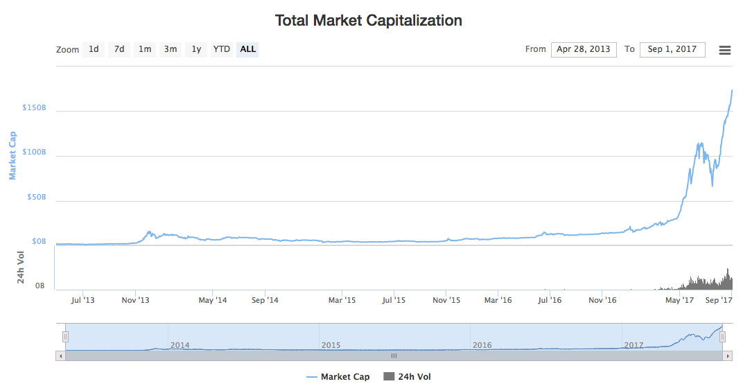 Market Capitalization Chart