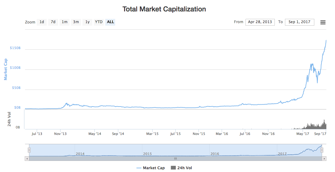 Bitcoin Market Cap Chart