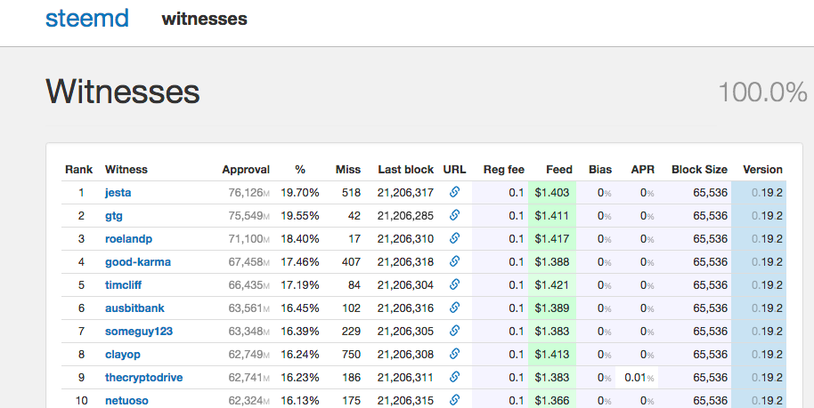 Steem Witness List