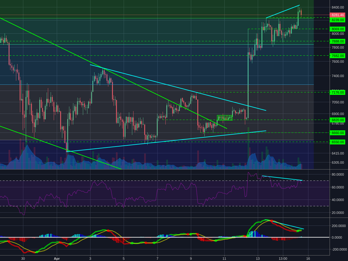 Bitstamp:BTCUSD 2h