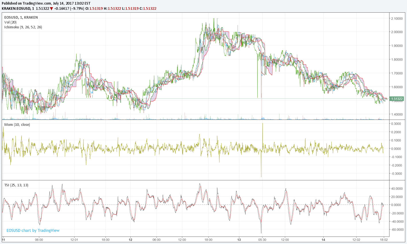 EOS 4 day Chart Present.png