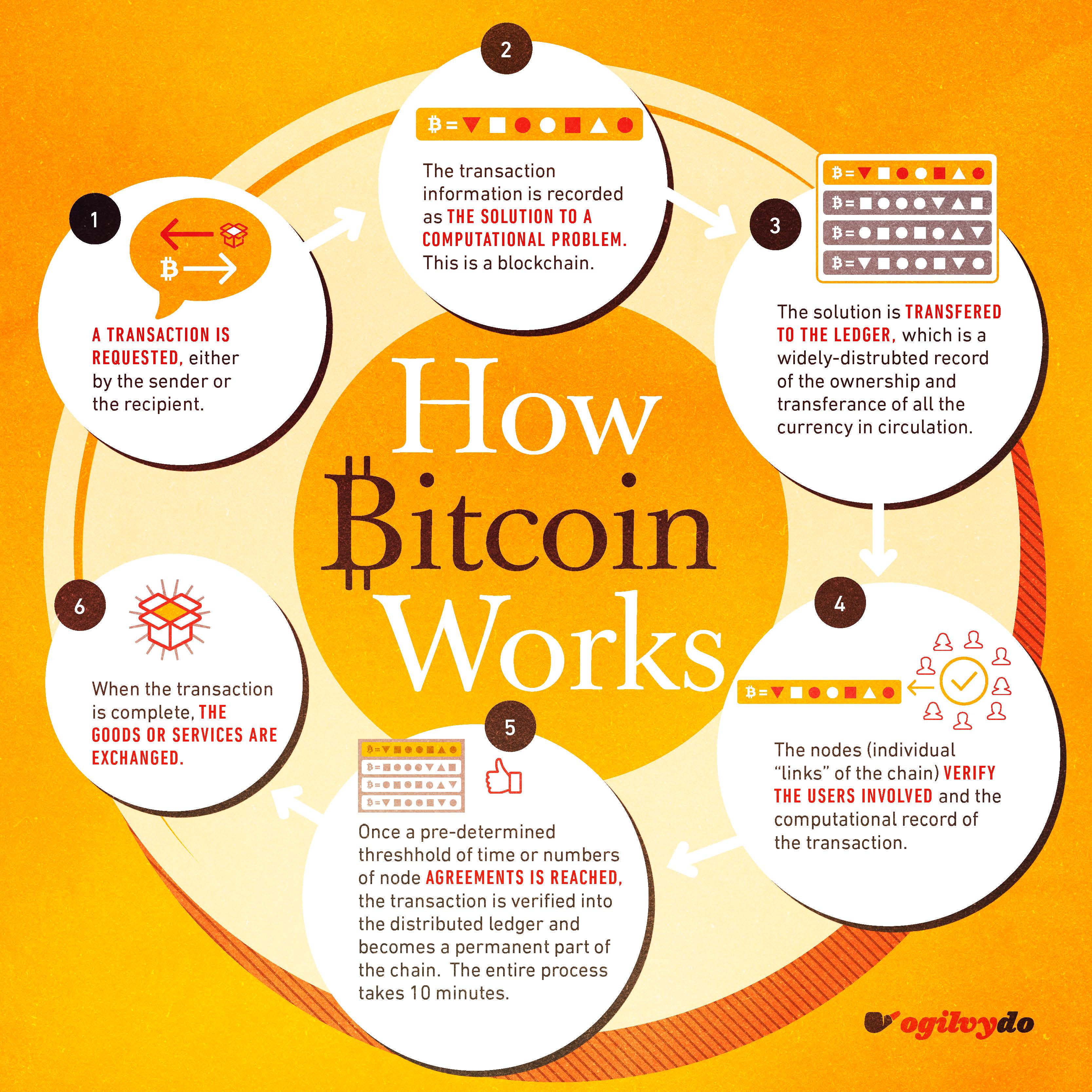 How bitcoin blockchain work