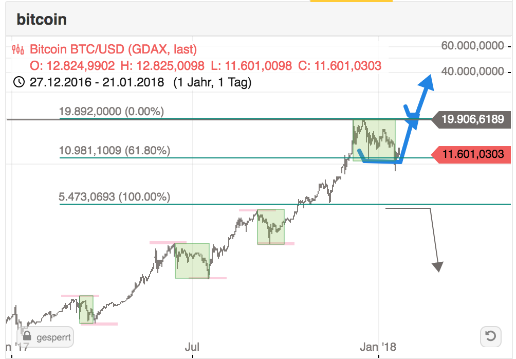 Bitcoin Chartanalysae: Technische Analyse für 2018