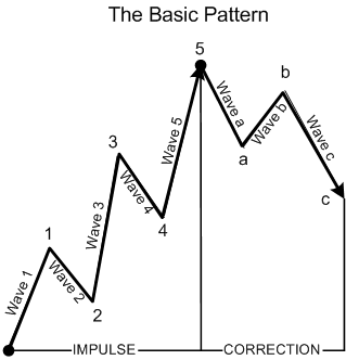 basic-elliott-wave-pattern.gif