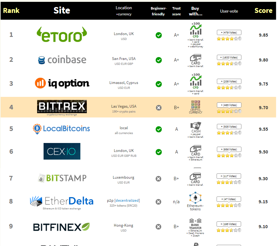 top exchanges bitcoin