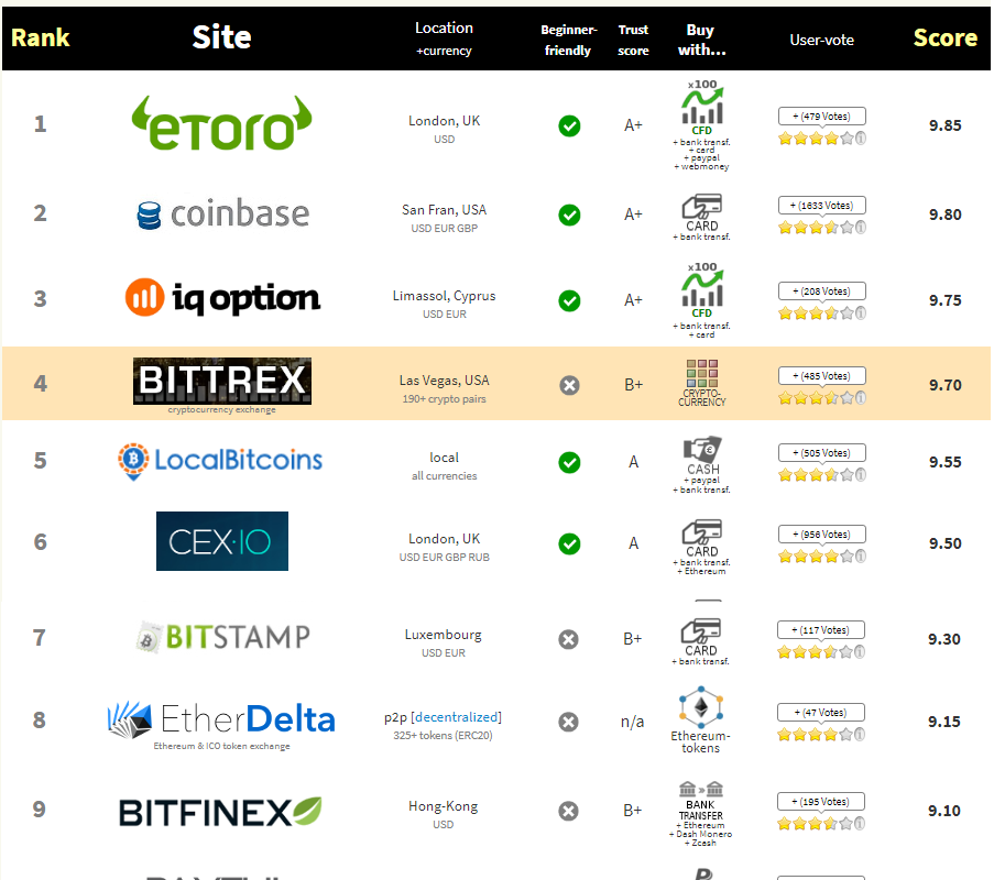 best bitcoin stock exchange