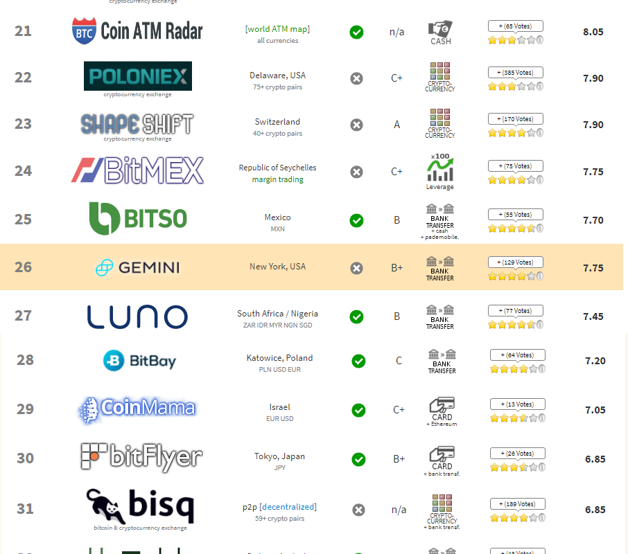 list of top bitcoin exchanges