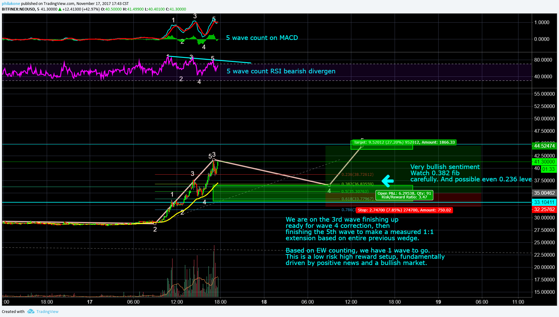 NEO   November 17   Technical Analysis   Long Entry   $33.35 TO $36.84, Target $44.52 2.png