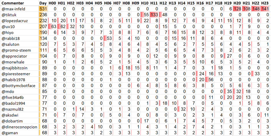 Top 20 Active