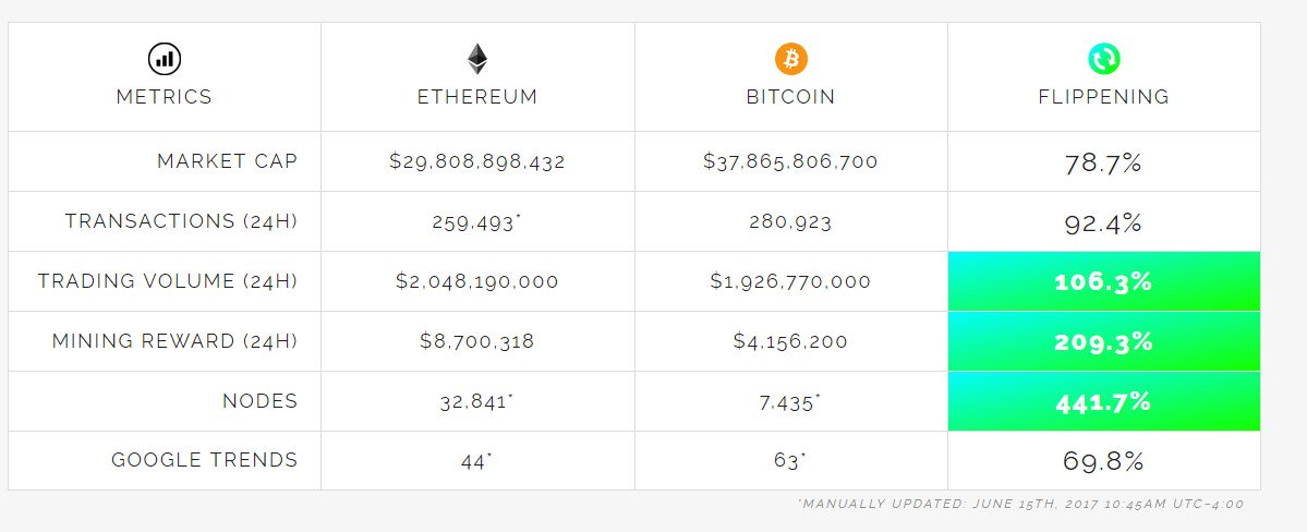 Ripple's rise is poised to rain on Ether's 'flippening' parade