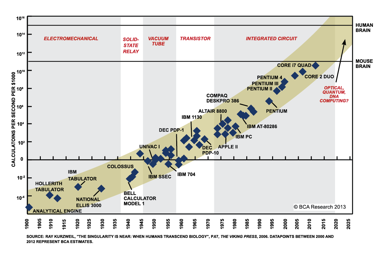 chart-iii-8-moores-law-over-199-years-and-going-strong.png