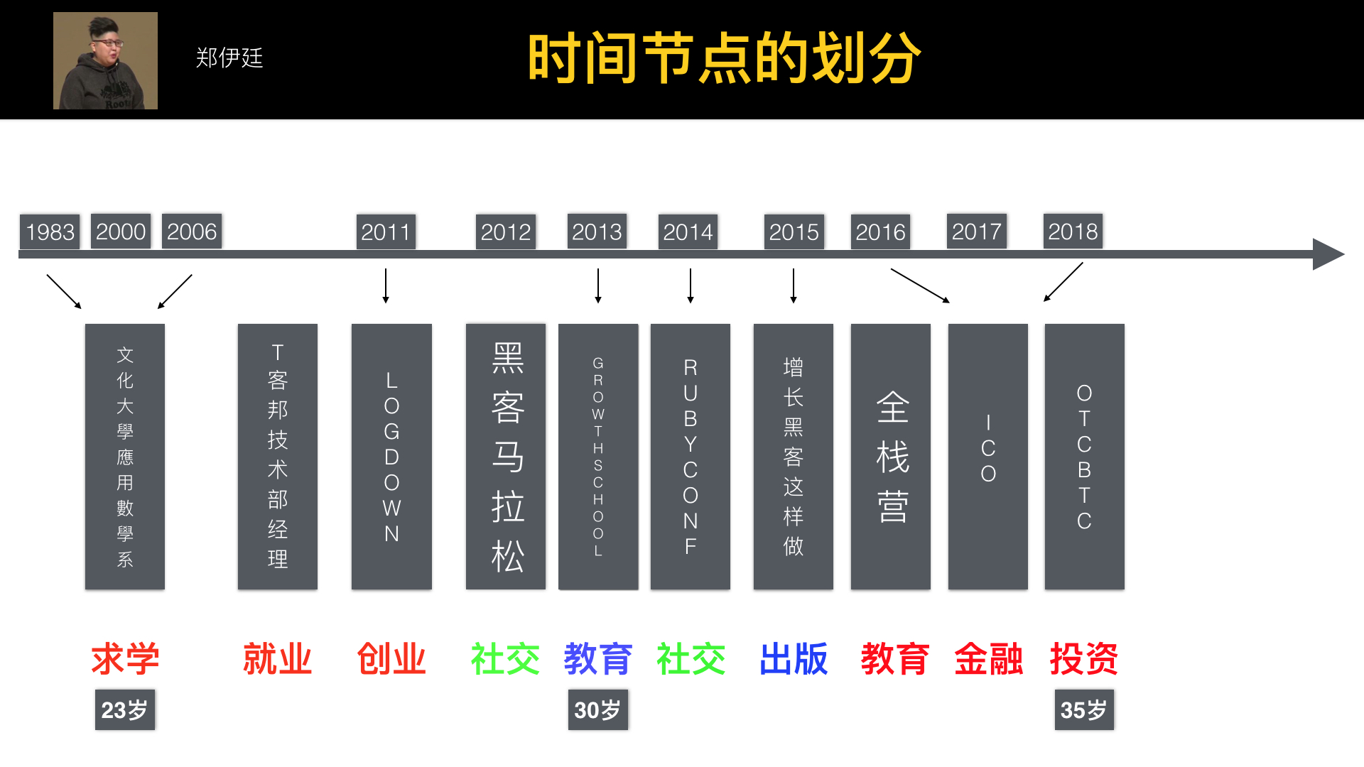 郑伊廷的时间节点