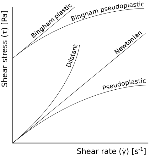 Rheology_of_time_independent_fluids.svg.png