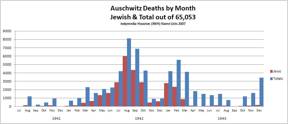 imh_auschwitz_deaths_religion_month_bar.jpg