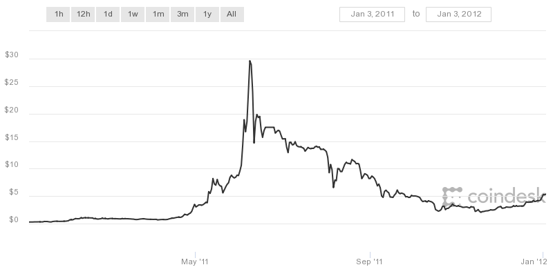 BTC 3Jan'11-3Jan'12.png