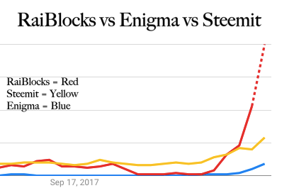 RaiBlocks vs. Enigma vs. Steemit.png