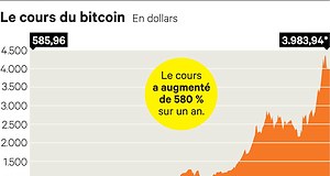 2109022_quand-les-analystes-voient-le-bitcoin-atteindre-6000-dollars-web-tete-030504664404_300x160.jpg