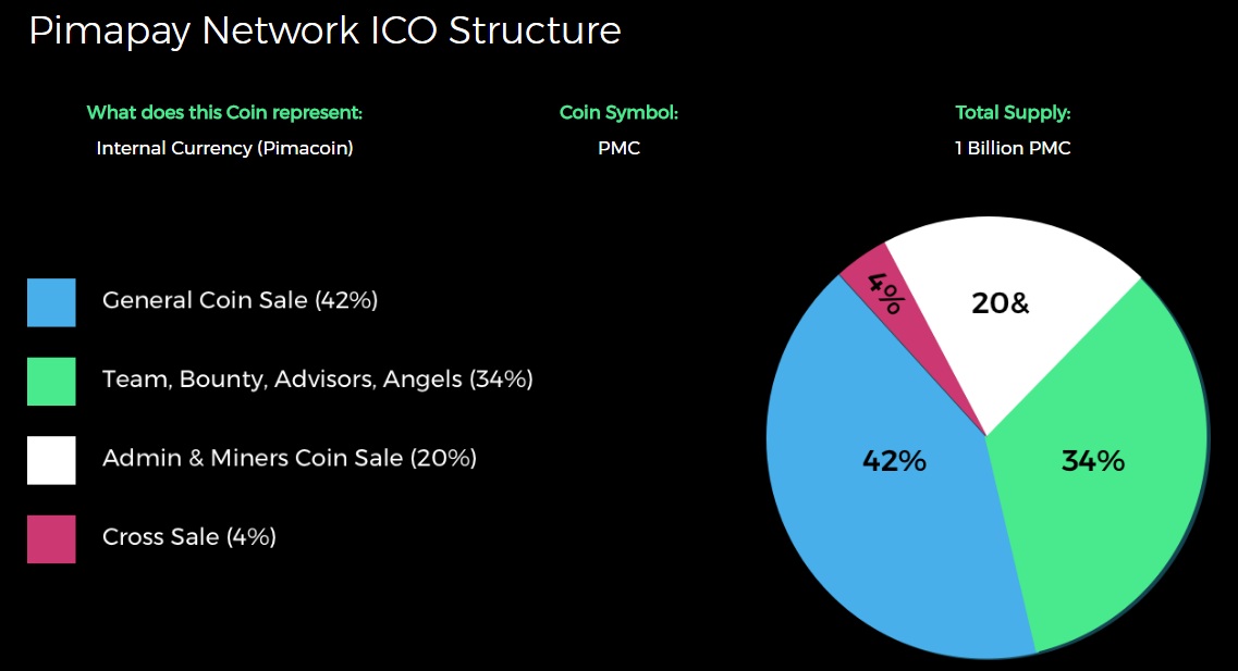 Pimapay Network ICO Structure.jpg