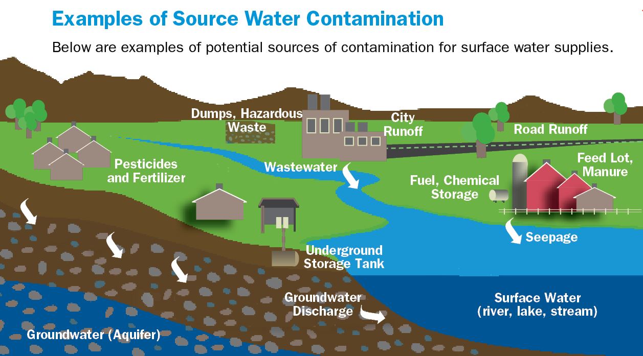 Surface Water Pollution Examples