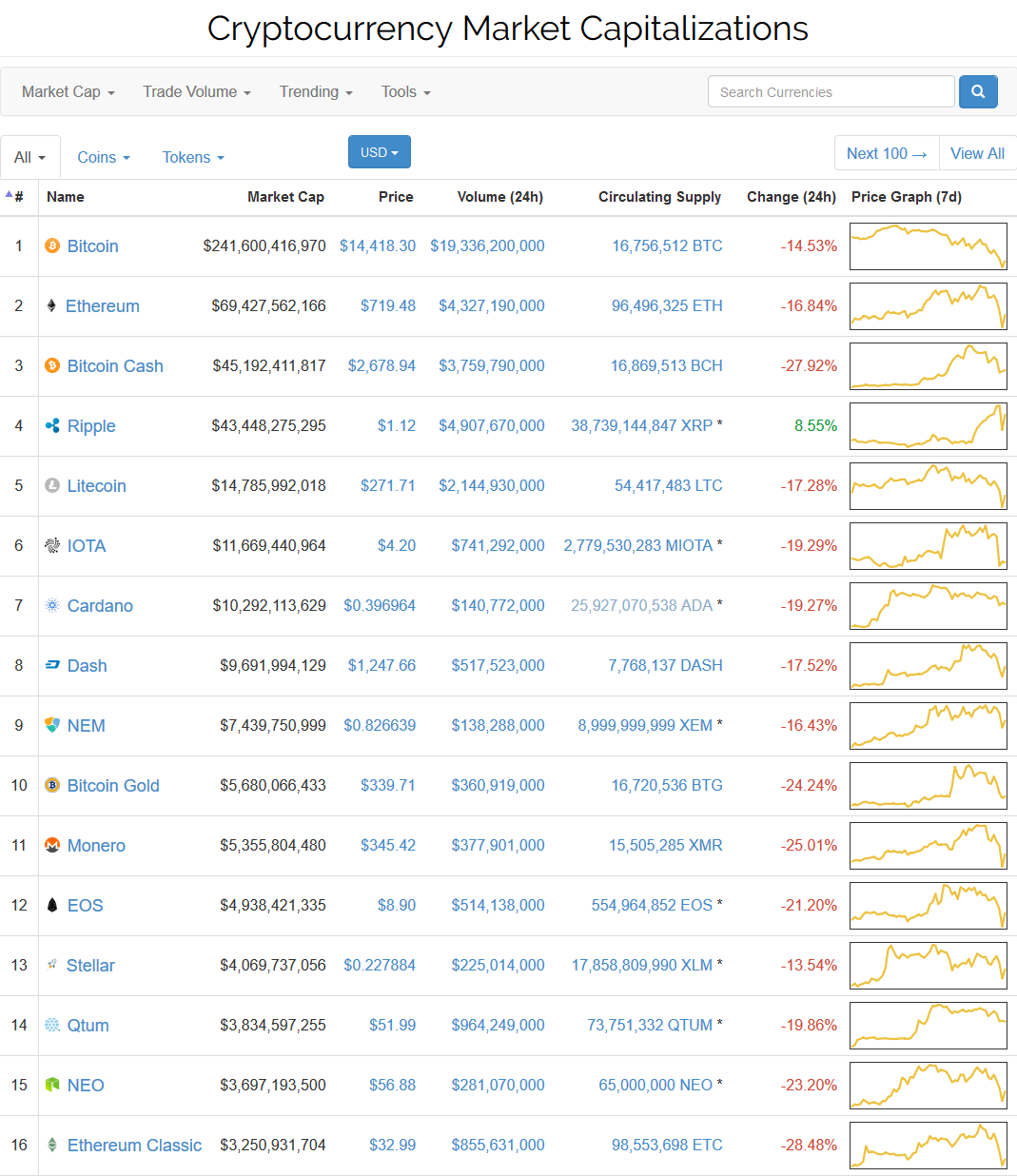 Screenshot-2017-12-22 Cryptocurrency Market Capitalizations CoinMarketCap.png