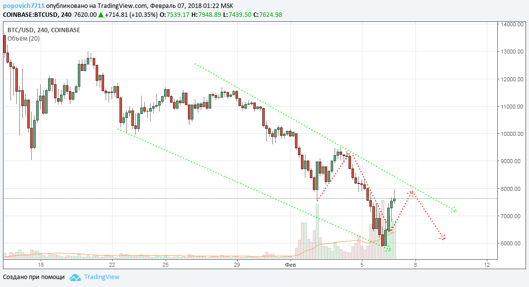 btc rate prediction 2018