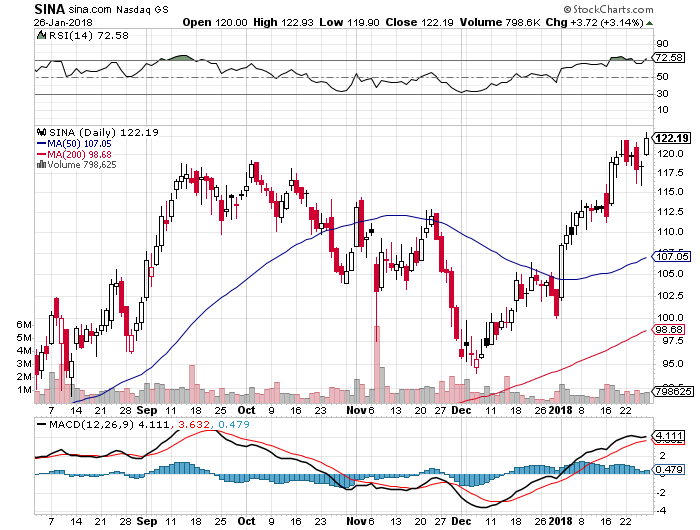 sell-bull-put-credit-spread-option-for-sina-corporation-sina-01-29-2018-free-option-pick.png