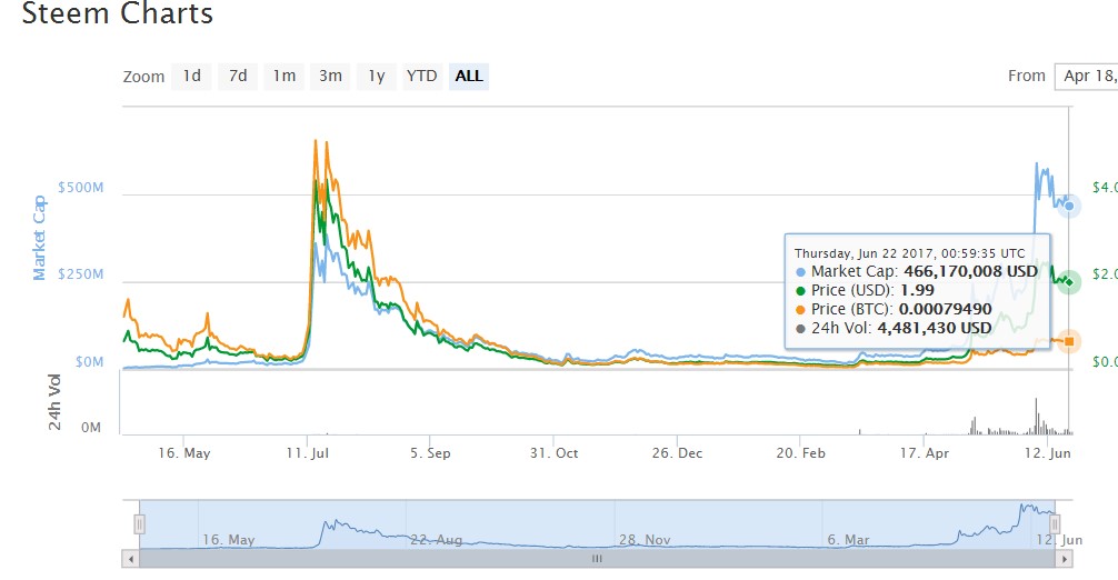 costo del steem 22.06.jpg