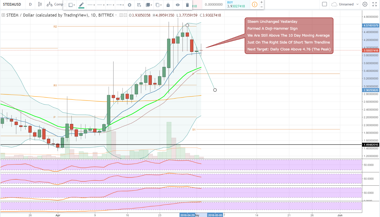 FireShot Capture 1347 - STEEMUSD_ 3.92685791 ▲+0.44%_ - https___www.tradingview.com_chart_AxIWekrr_#.png