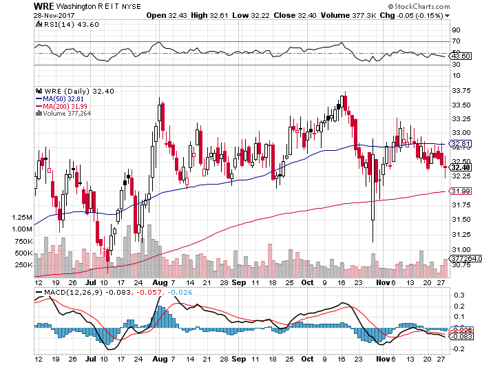 short-term-down-trend-sell-signal-for-stock-symbol-wre-as-of-11-29-2017.png