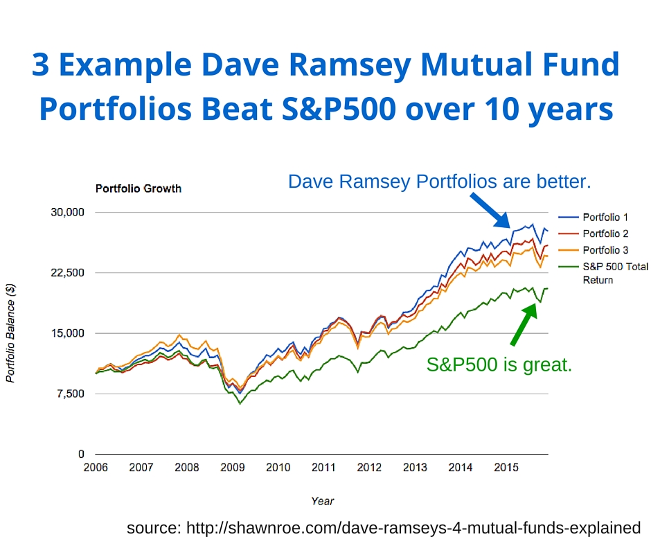 3-Example-Dave-Ramsey-Mutual-Fund-Portfolios-Beat-SP500-over-10-years.jpg