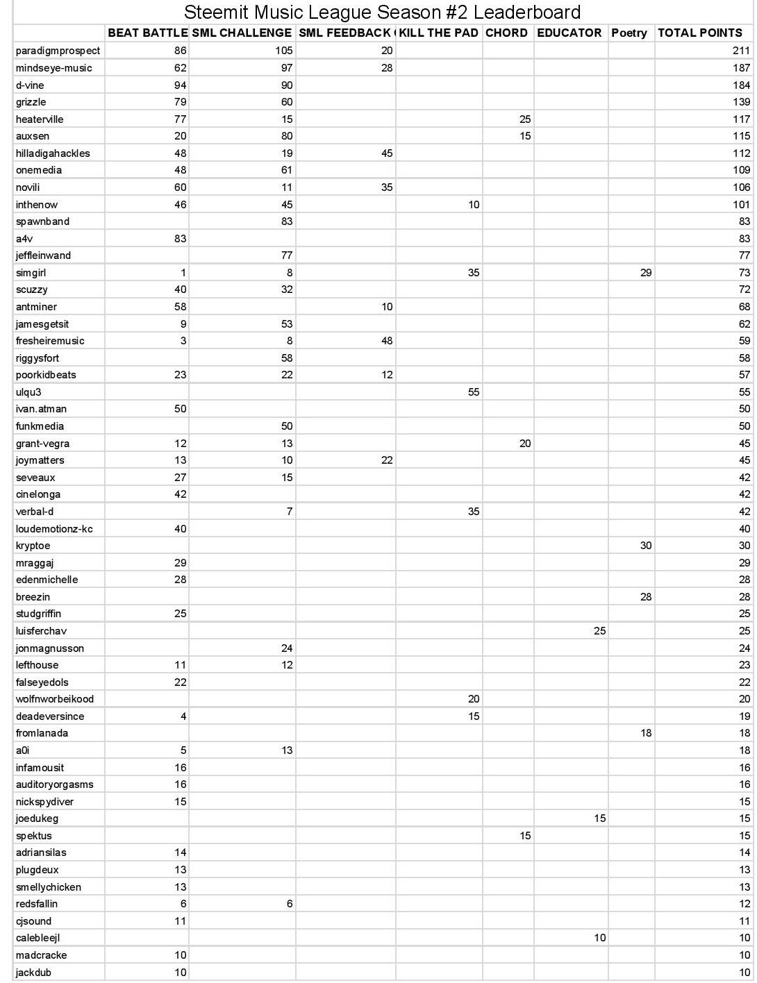 SML Season #2 Round 4 Leaderboard - Sheet1-page-001.jpg