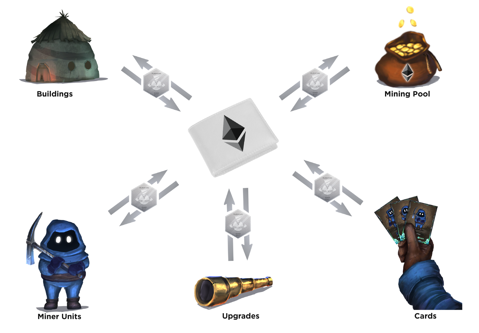 Trading Rush Coin