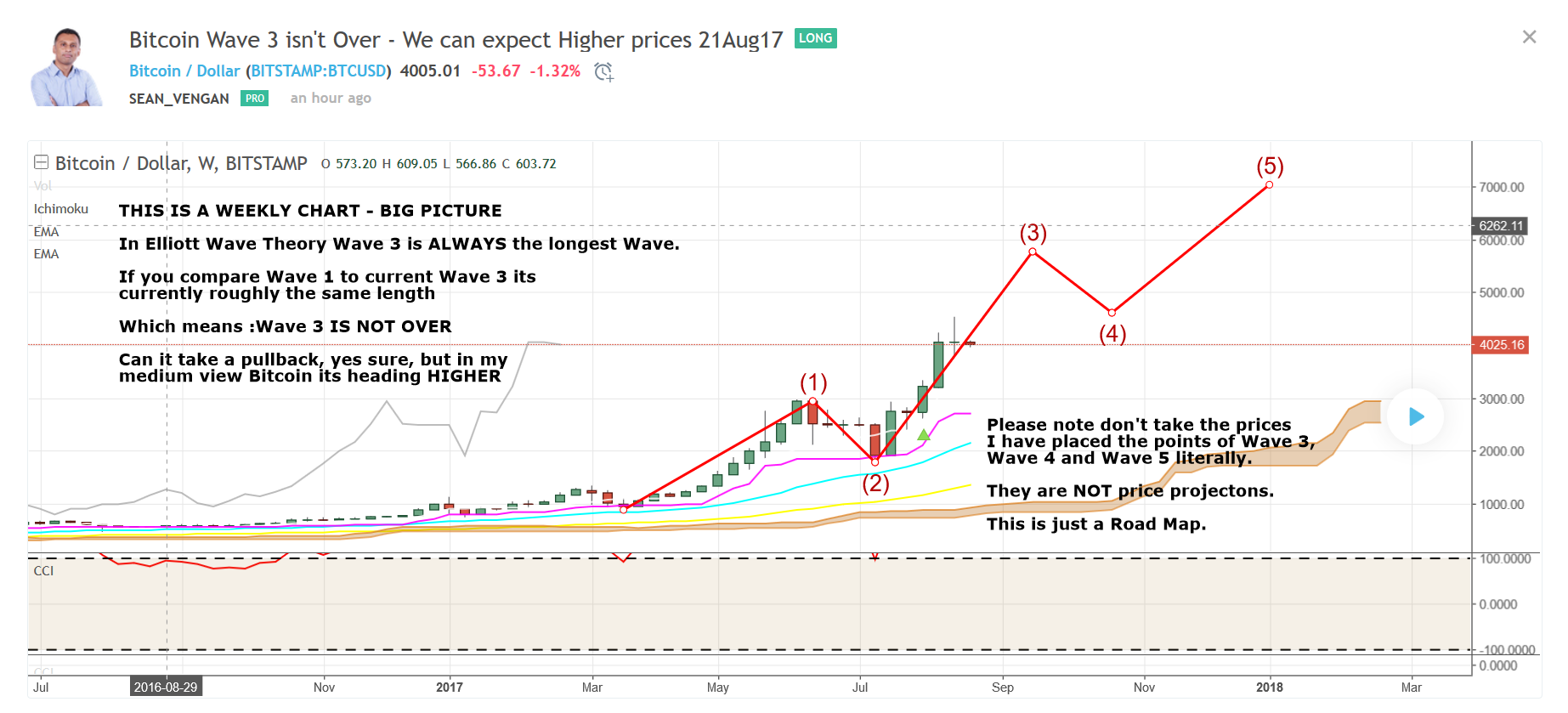 Bitcoin Weekly Wave 3 2017-08-22_0-21-14.png