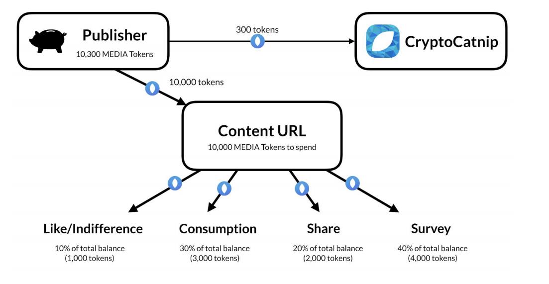 Content token. Medium платформа. URL контент. Медиа система. Принцип работы Medi redundancy Protocol.