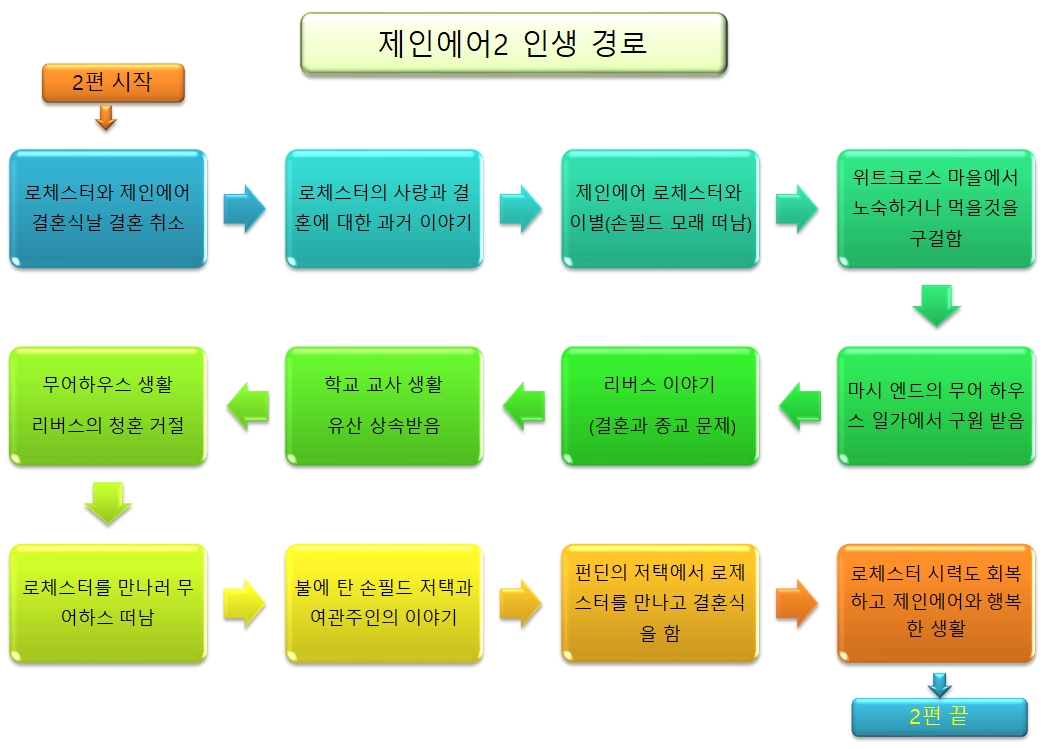 제인에어2-05-제인에어2 인생경로.jpg