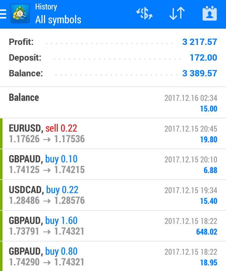Profit Of Forex Trading Wizard Forex System