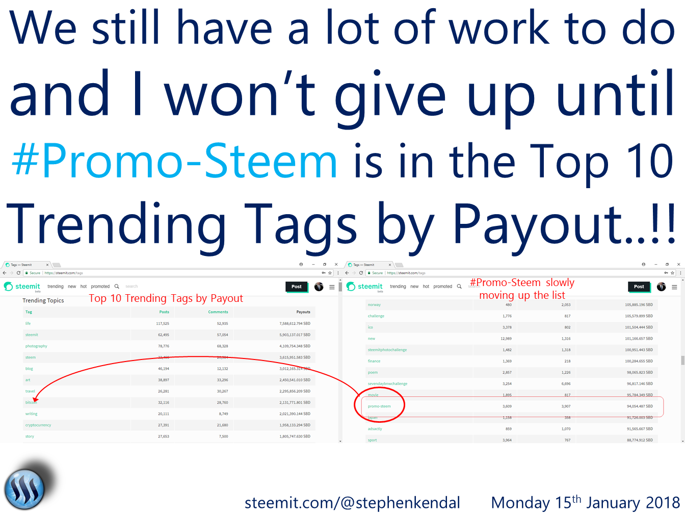 I won't give up until Promo-Steem hits the Top 10 Trending Tags by payout.png