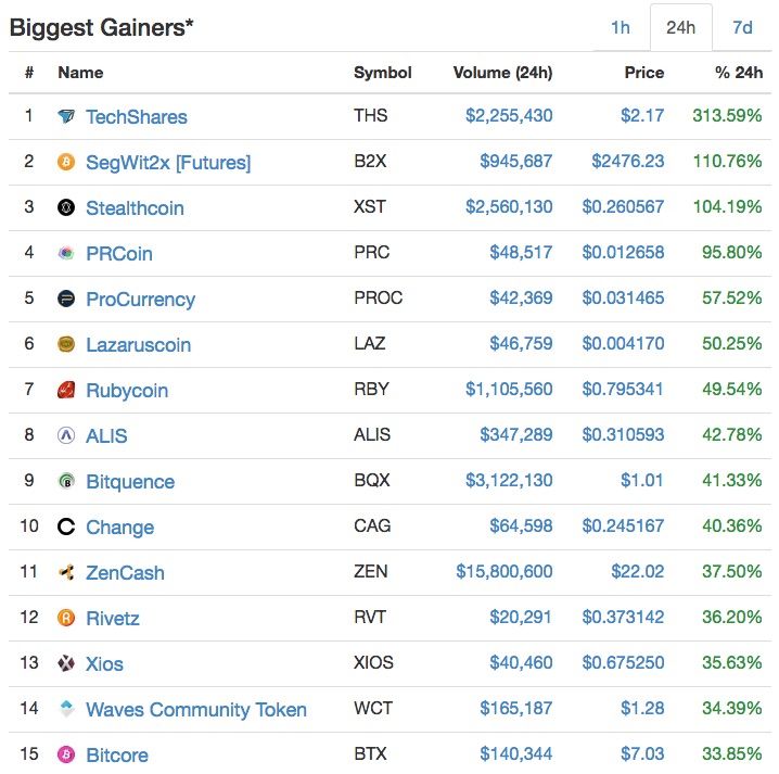 Top 20 Biggest Gainers - 3rd November 2017 (24 HOURS) — Steemit