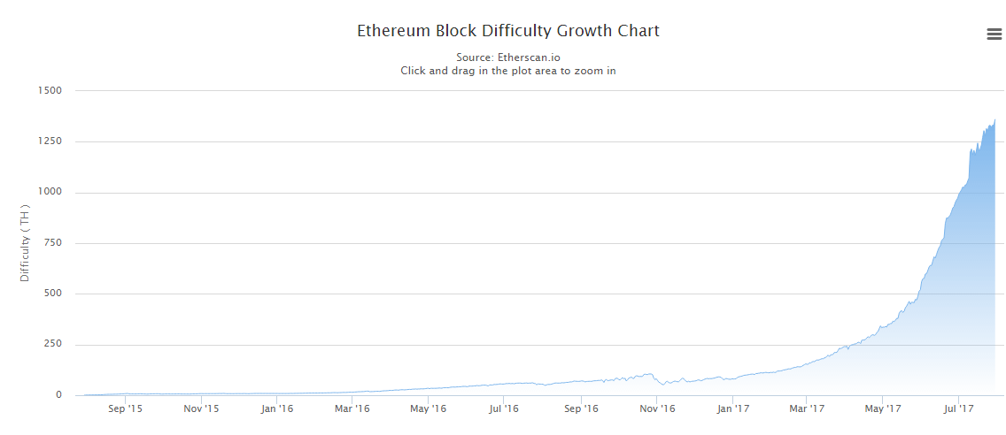 Ethereum-Blockchain-Difficulty-Growth-Chart.png