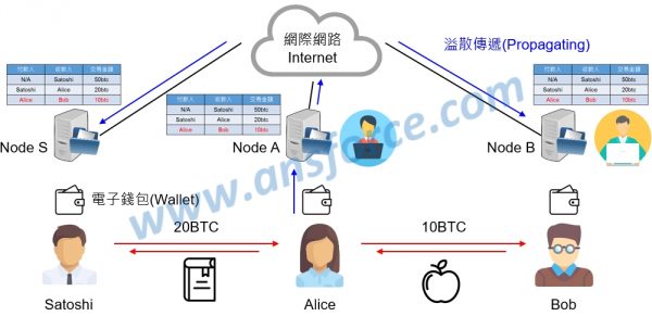 block-chain-principle-and-application-bitcoin-pt1-4-e1495086536397.jpg