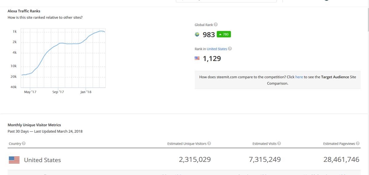 steemit traffic stats march 2018.jpg