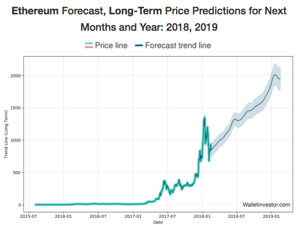 Bitcoin Price Prediction For 2018 And 2018 Buy Limit Order Ethereum - 
